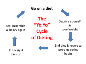 the-3-yo-yo-cycle-of-dieting